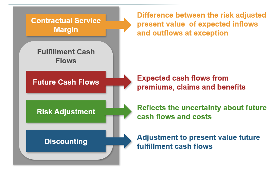 what is premium allocation in insurance