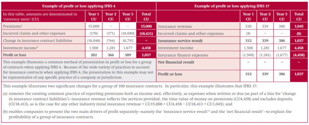 Ifrs 17 Insurance Contracts Theactuary Net Actuarial Knowledge